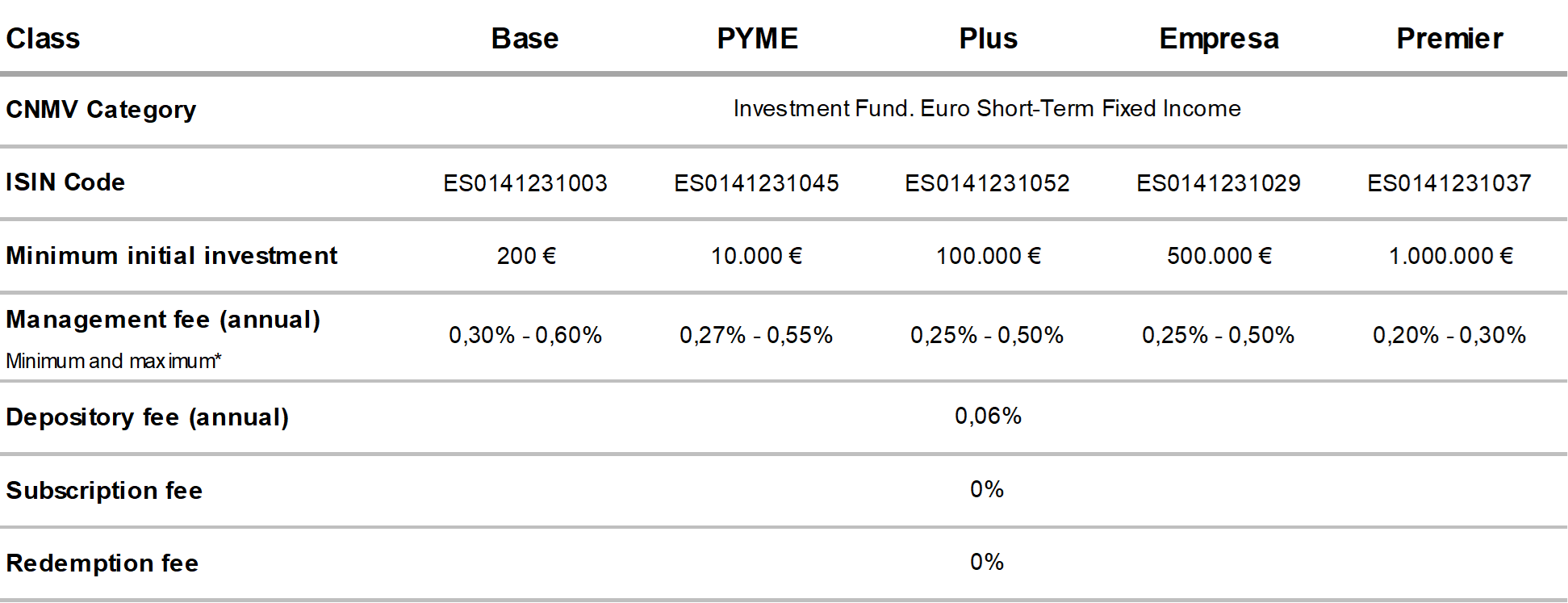 A Fund with unit classes